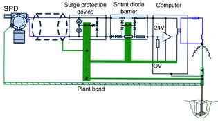 Figure 7. Earth-return system for plant using surge protection devices and shunt diode barrier